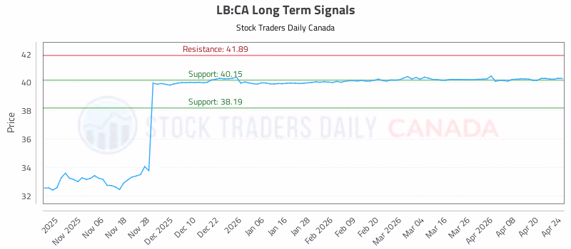 Stock Chart for LB:CA
