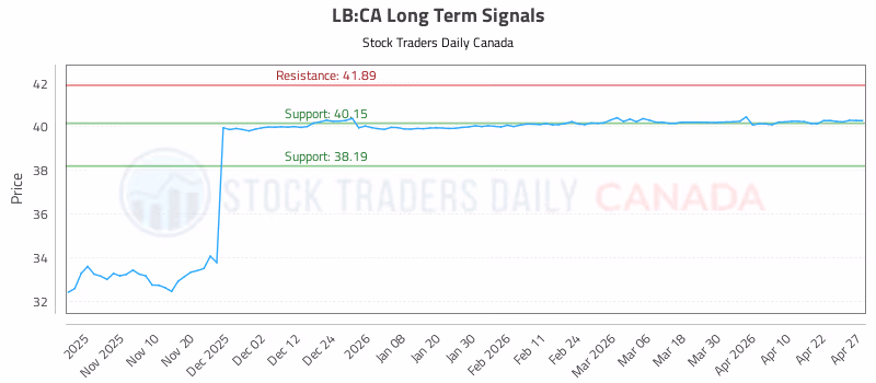Stock Chart for LB:CA
