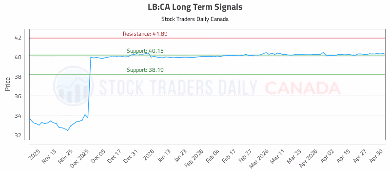 Stock Chart for LB:CA