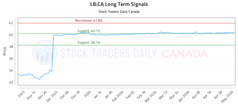 Stock Chart for LB:CA