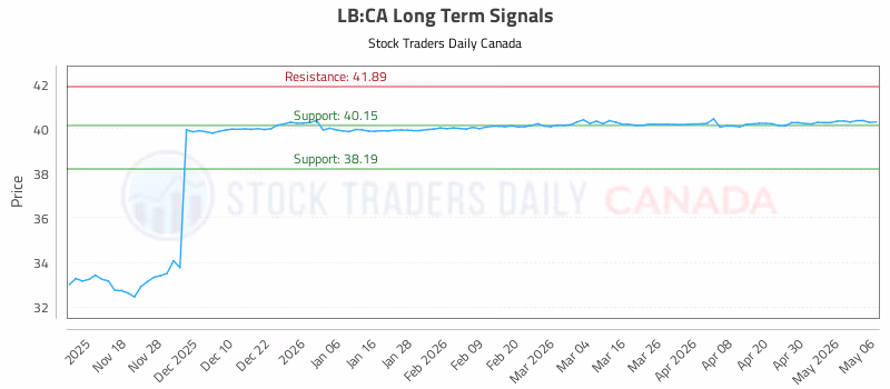 Stock Chart for LB:CA