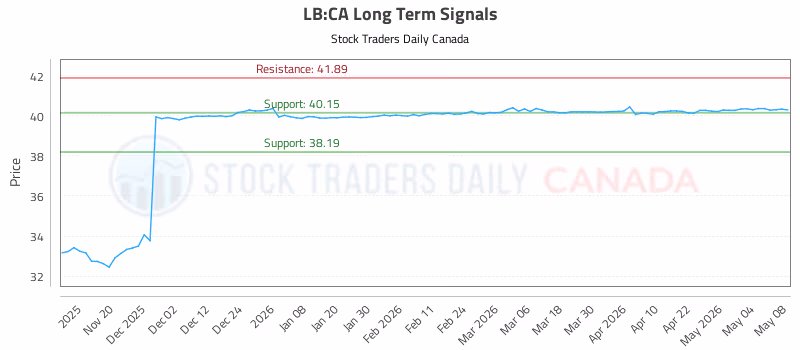 Stock Chart for LB:CA