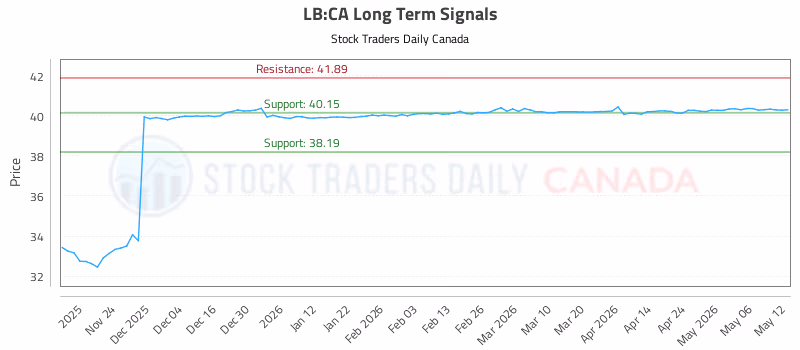 Stock Chart for LB:CA
