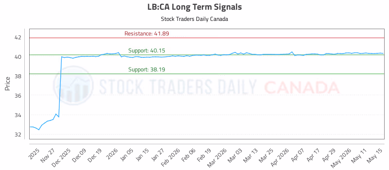 Stock Chart for LB:CA