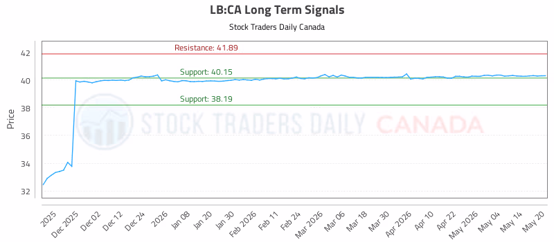 Stock Chart for LB:CA