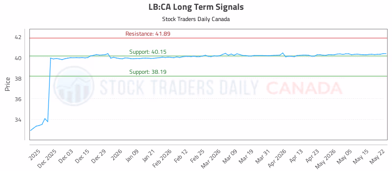 Stock Chart for LB:CA