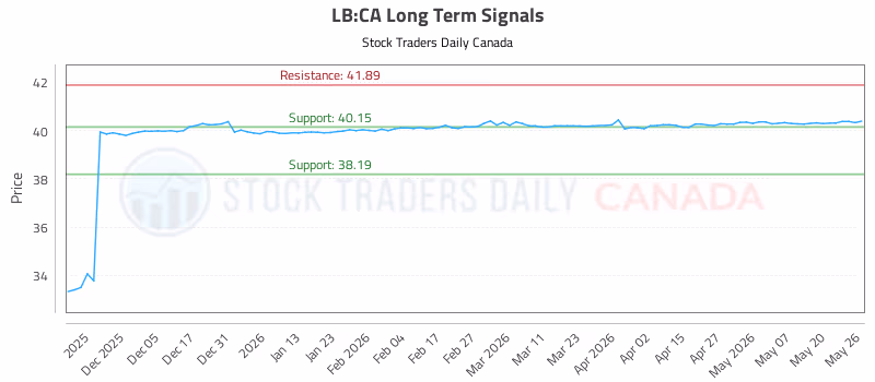 Stock Chart for LB:CA