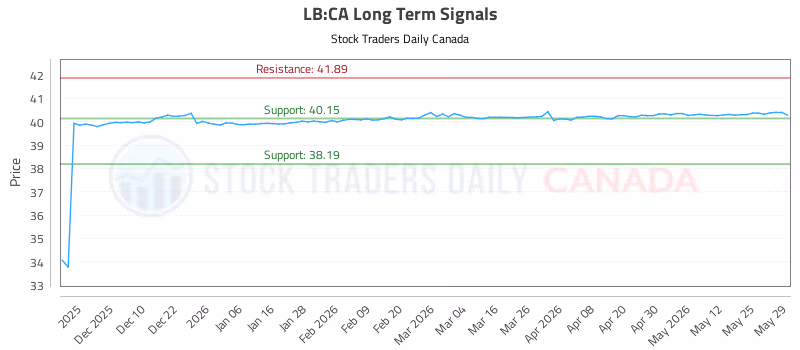 Stock Chart for LB:CA