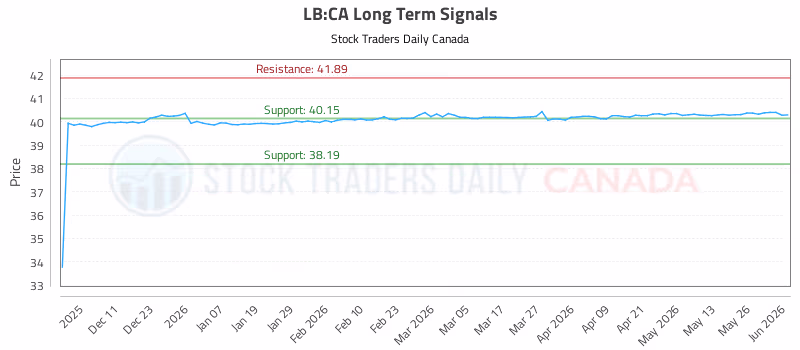 Stock Chart for LB:CA