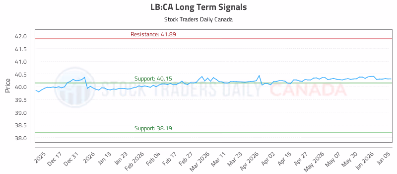 Stock Chart for LB:CA