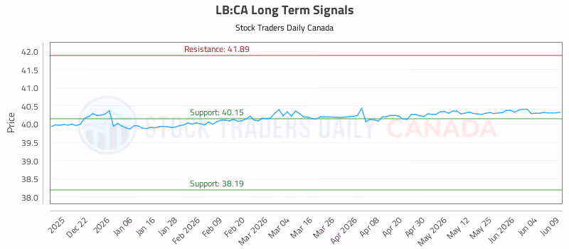 Stock Chart for LB:CA