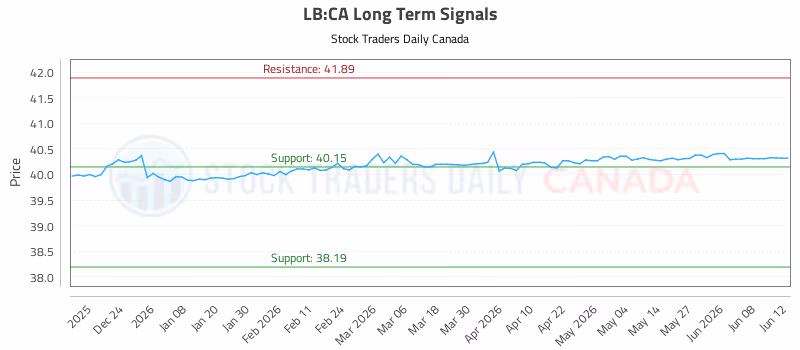 Stock Chart for LB:CA