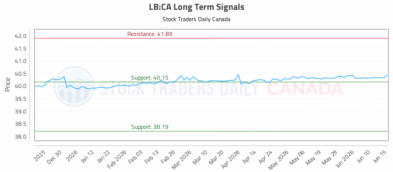 Stock Chart for LB:CA
