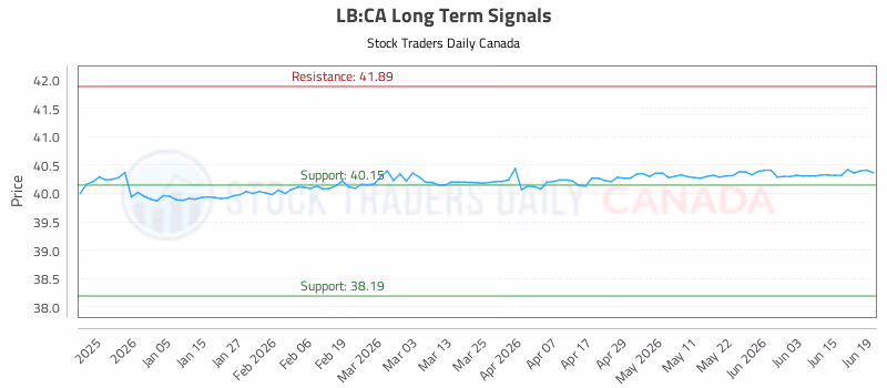 Stock Chart for LB:CA