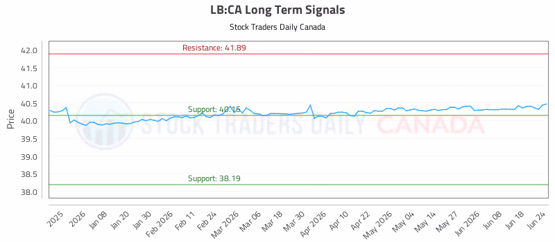 Stock Chart for LB:CA