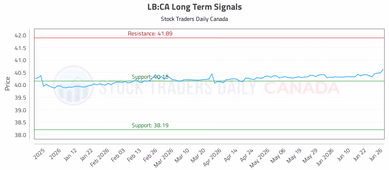 Stock Chart for LB:CA