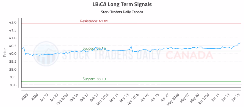 Stock Chart for LB:CA