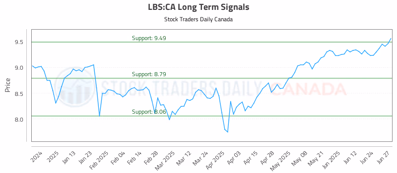 Stock Chart for LBS:CA