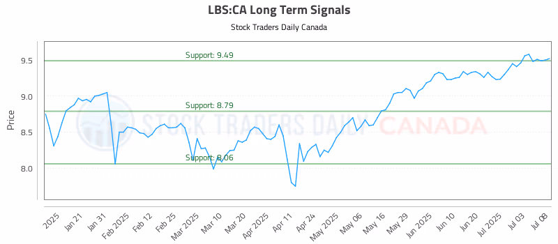 Stock Chart for LBS:CA