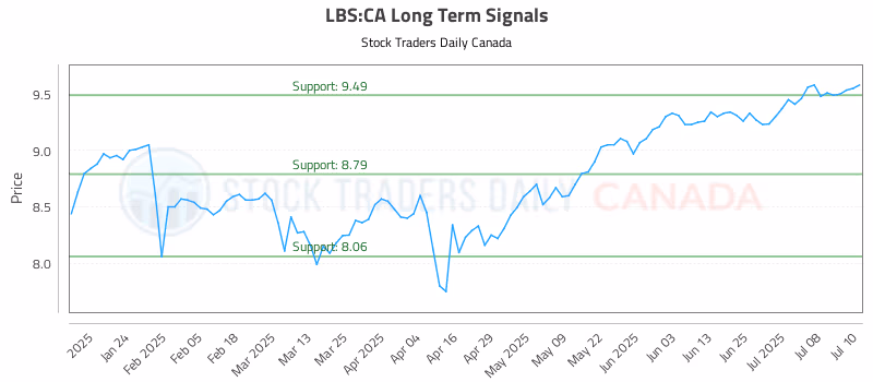 Stock Chart for LBS:CA