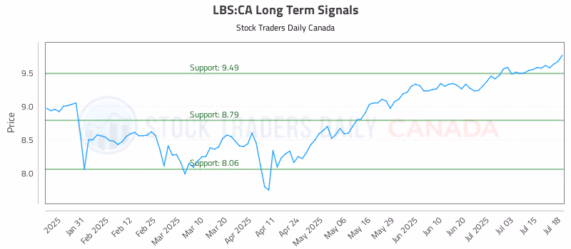 Stock Chart for LBS:CA