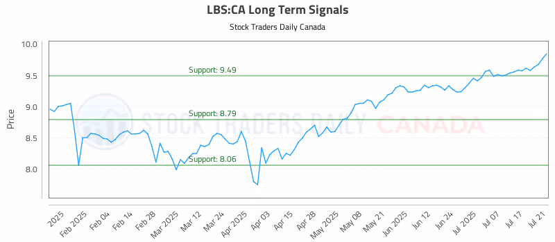 Stock Chart for LBS:CA