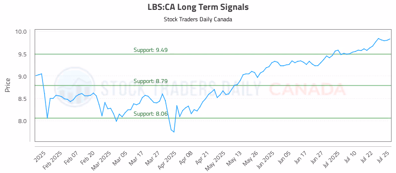 Stock Chart for LBS:CA