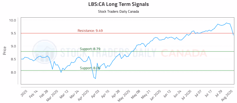 Stock Chart for LBS:CA