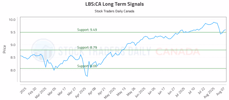 Stock Chart for LBS:CA
