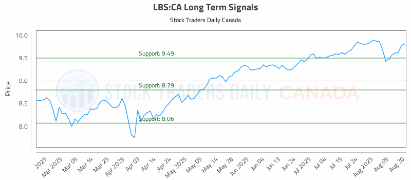Stock Chart for LBS:CA