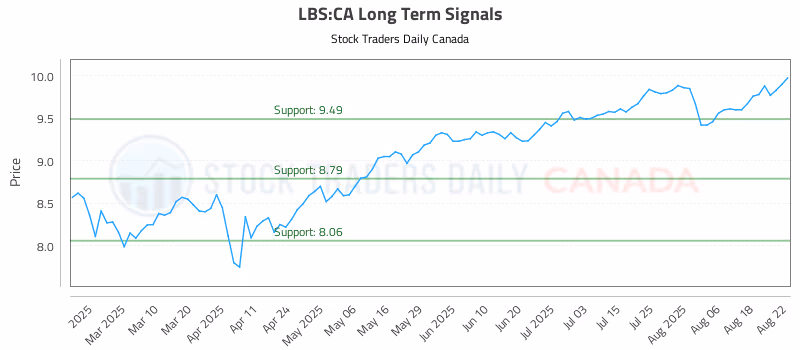 Stock Chart for LBS:CA