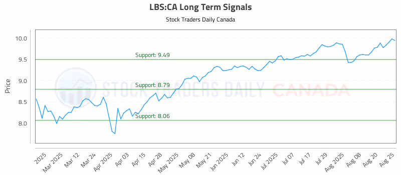 Stock Chart for LBS:CA