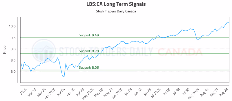 Stock Chart for LBS:CA