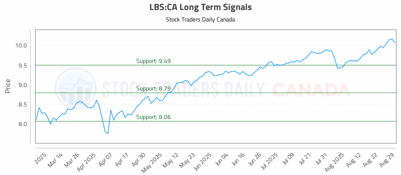 Stock Chart for LBS:CA