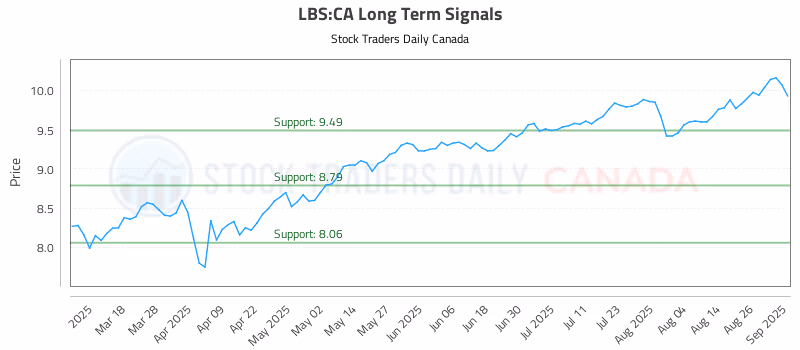 Stock Chart for LBS:CA