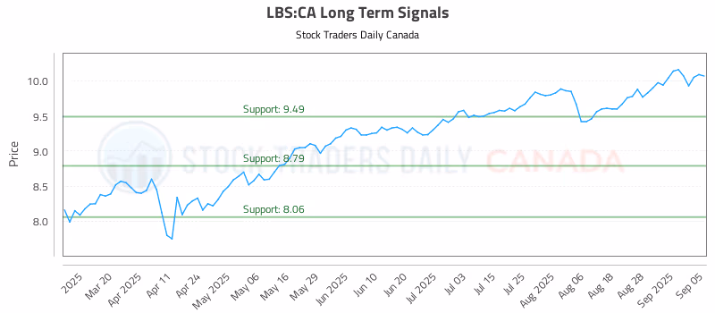 Stock Chart for LBS:CA