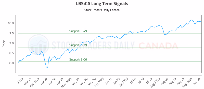 Stock Chart for LBS:CA