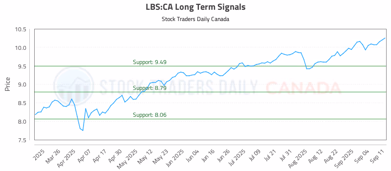 Stock Chart for LBS:CA