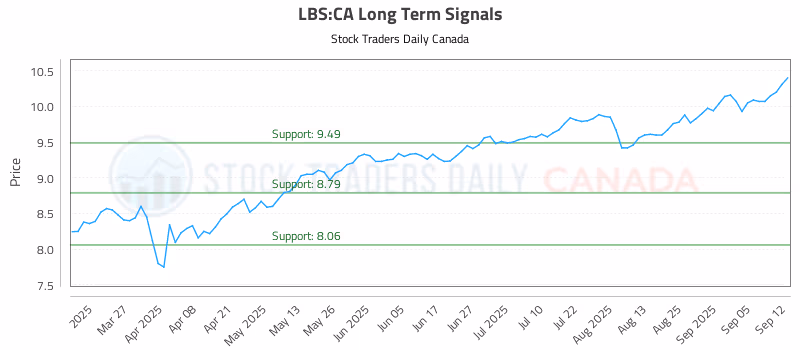 Stock Chart for LBS:CA