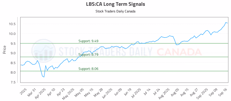 Stock Chart for LBS:CA