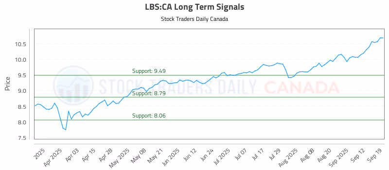 Stock Chart for LBS:CA