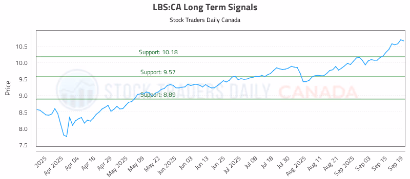 Stock Chart for LBS:CA