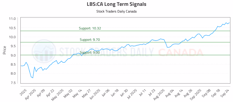 Stock Chart for LBS:CA