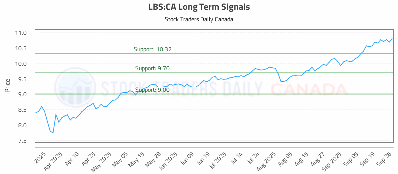 Stock Chart for LBS:CA