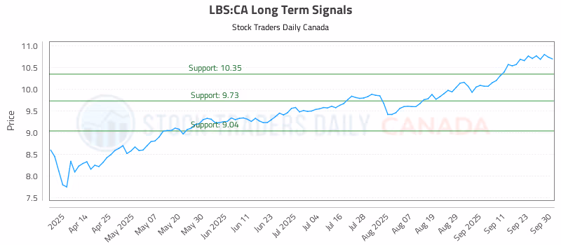 Stock Chart for LBS:CA