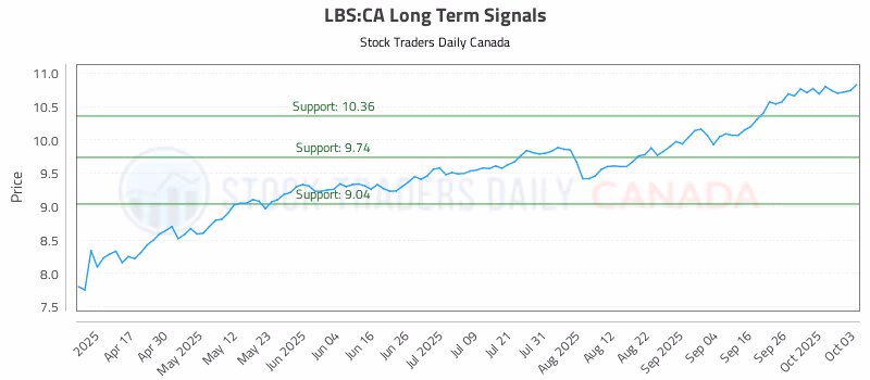 Stock Chart for LBS:CA