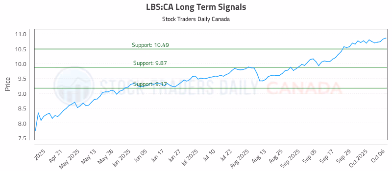 Stock Chart for LBS:CA