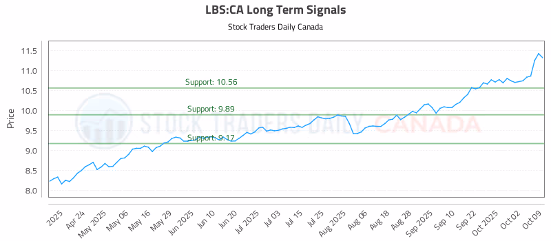 Stock Chart for LBS:CA