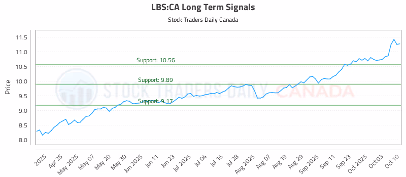 Stock Chart for LBS:CA