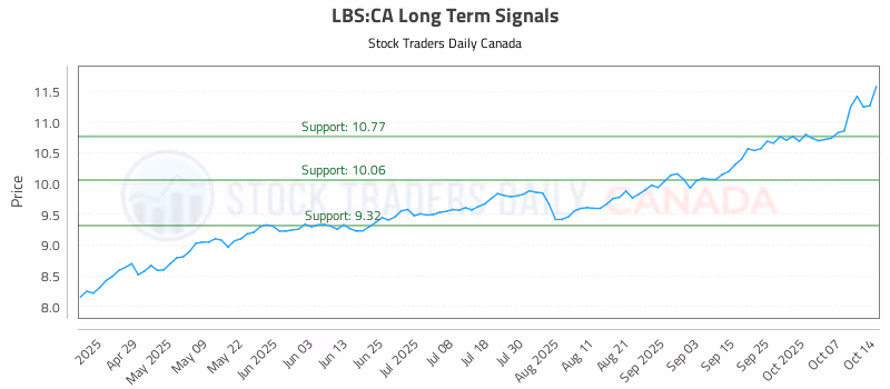Stock Chart for LBS:CA